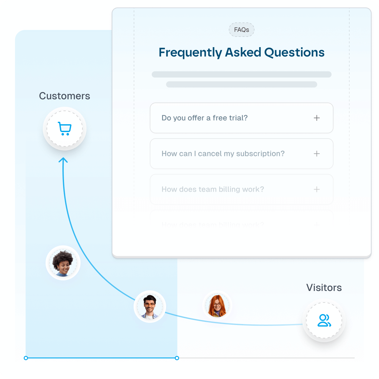 EasyFAQ section helping convert visitors into customers